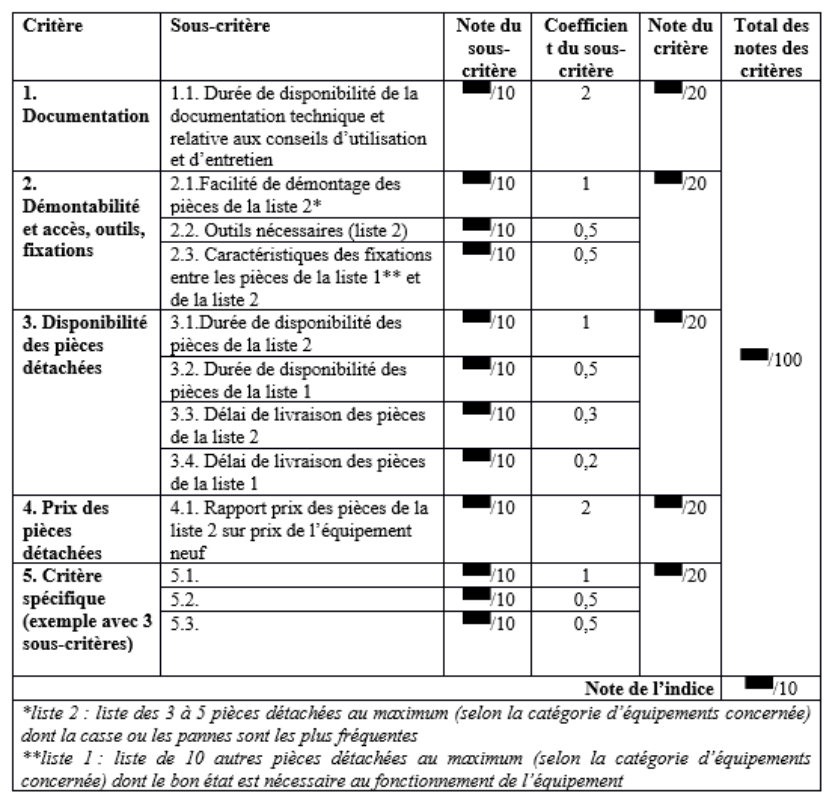 Tableau des détails de notation